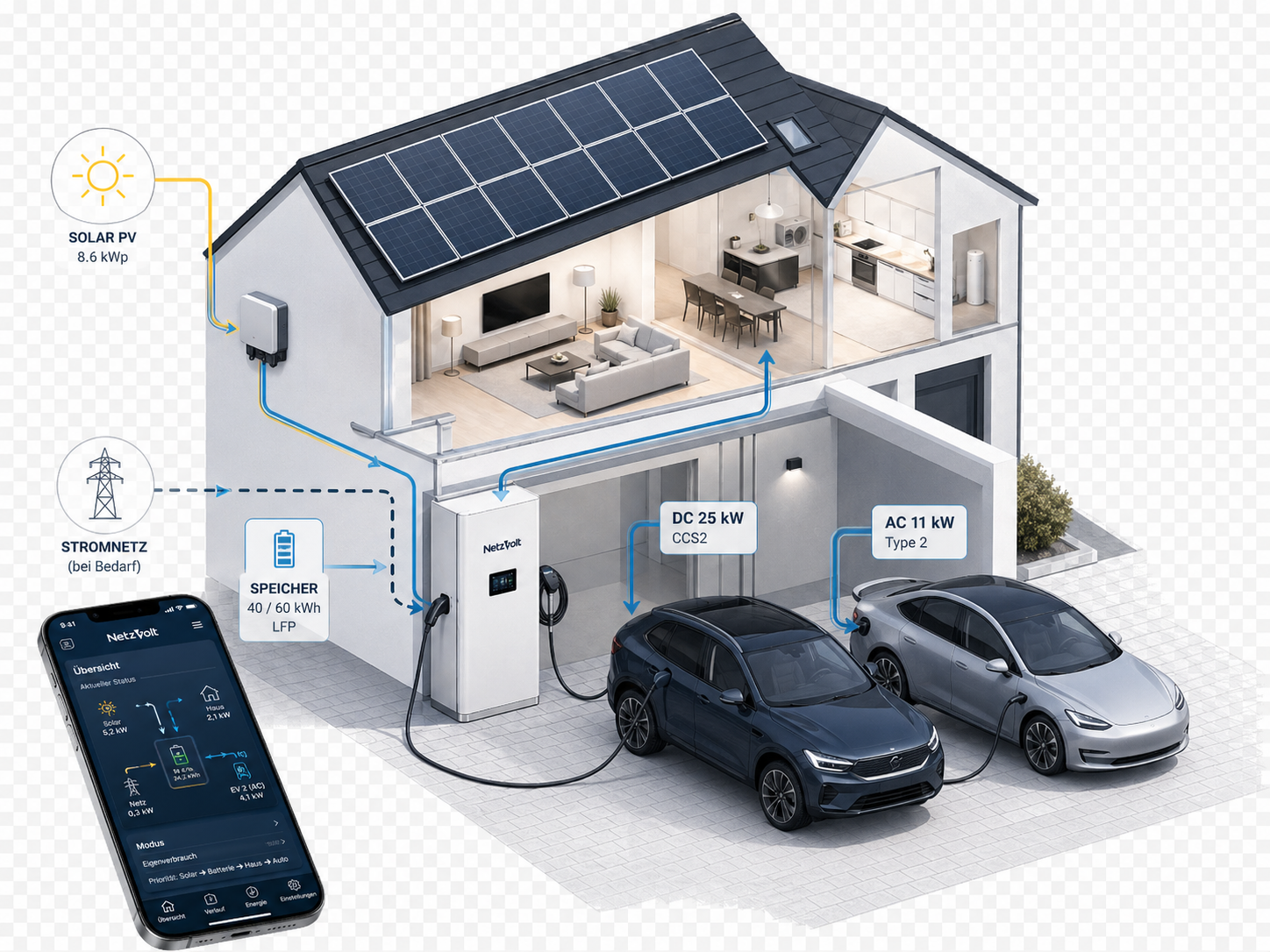 NetzVolt platform architecture and energy flow